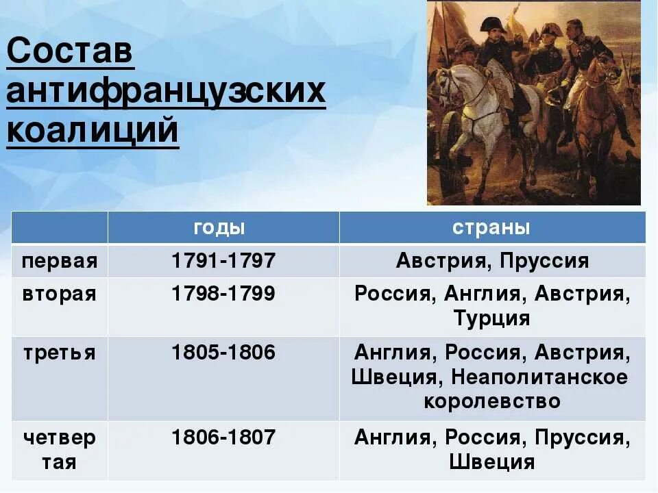 Антифранцузские коалиции при александре 1. Первая антифранцузская коалиция таблица. Антифранцузские коалиции 19 века. 1797-1800 Антифранцузская коалиция. Первая антифранцузская коалиция страны.