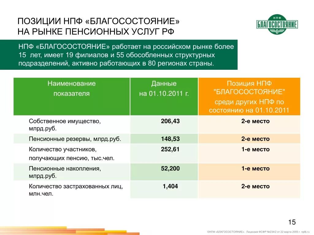 Сбер нпф выплаты. НПФ благосостояние. Негосударственный пенсионный фонд. Благосостояние (пенсионный фонд). Пенсионные схемы благосостояния.