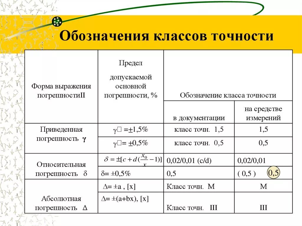 Какая норма измерить. Погрешность прибора с классом точности. Класс точности средств измерений. 4 Класса точности измерительных приборов. Класс точности 2 погрешность.