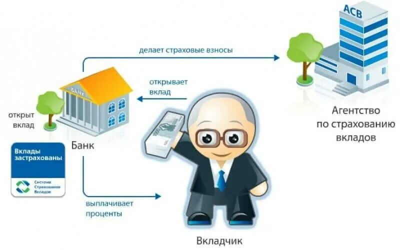 Участники системы страхования вкладов схема. Страхование вкладов. Страхование вкладов в банках. Страхование депозитов банка. Страхование депозитов банка.