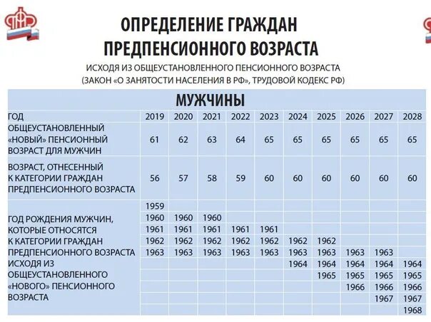 Какие льготы предпенсионному возрасту. Таблица предпенсионного возраста по годам рождения для мужчин. Предпенсионный Возраст для мужчин. Предпенсионный Возраст таблица. Таблица льгот для предпенсионного возраста.