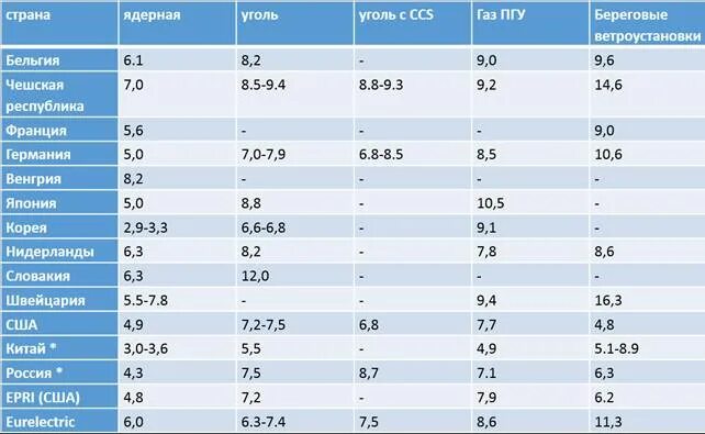 Квт ч для предприятий. Тариф электричества для предприятия. Сколько стоит киловатт. Квт ч для предприятий. Производство электроэнергии таблица.