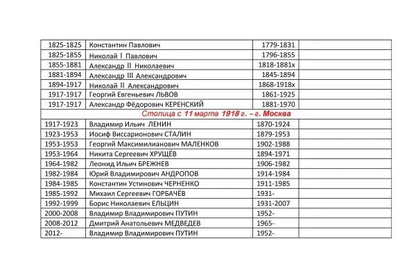 Кто правил в 1986. Таблица правителей после Николая 2. Правители России после Николая 2 таблица. Российские правители по порядку годы правления таблица. Даты правления всех правителей России 20 века.