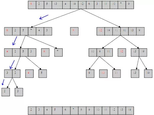 Nested sets