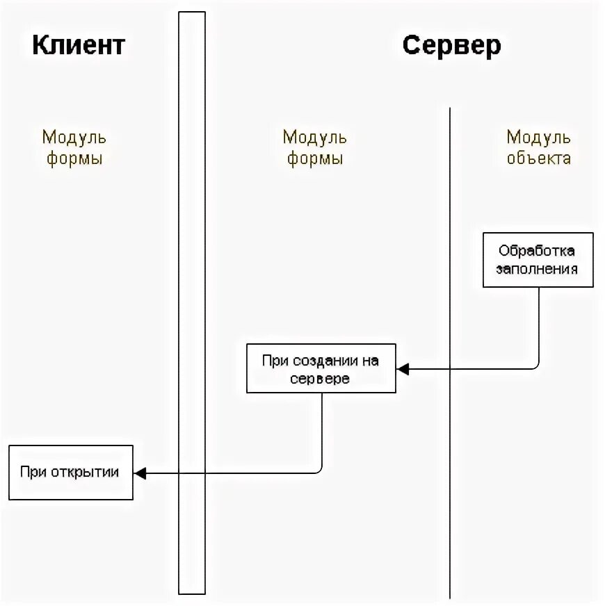 Схема событий. Последовательность событий при открытии формы 1с 8.2.