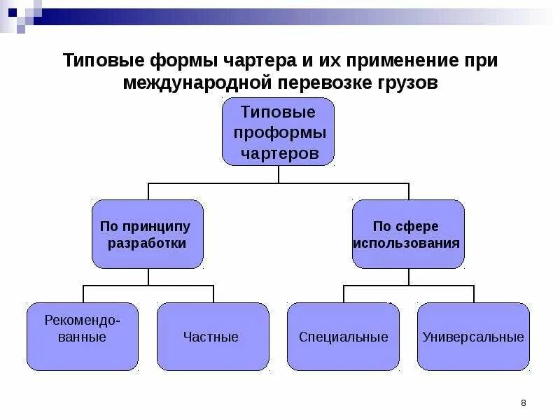 Условия при использовании типовых форм документов. Виды договоров чартера. Виды чартерных перевозок. Виды чартеров. Классификация внешнеторговых грузов.