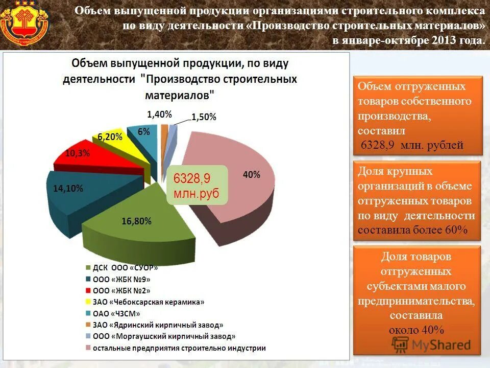 Объем выпускаемой продукции. Структура строительного комплекса россии. объем производства строительных материалов. количество выпускаемой продукции.
