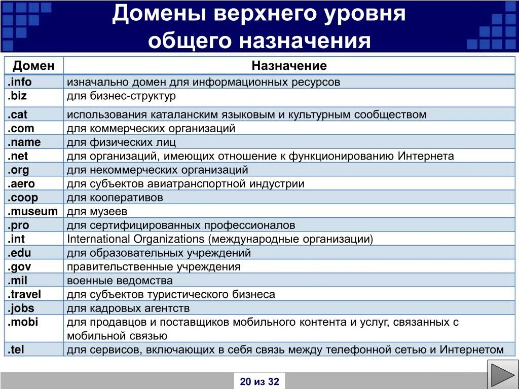 Интернет домен верхнего уровня. Определите Назначение домена. Назначение доменов верхнего уровня. Назначение домена .TV. Бизнес домен.