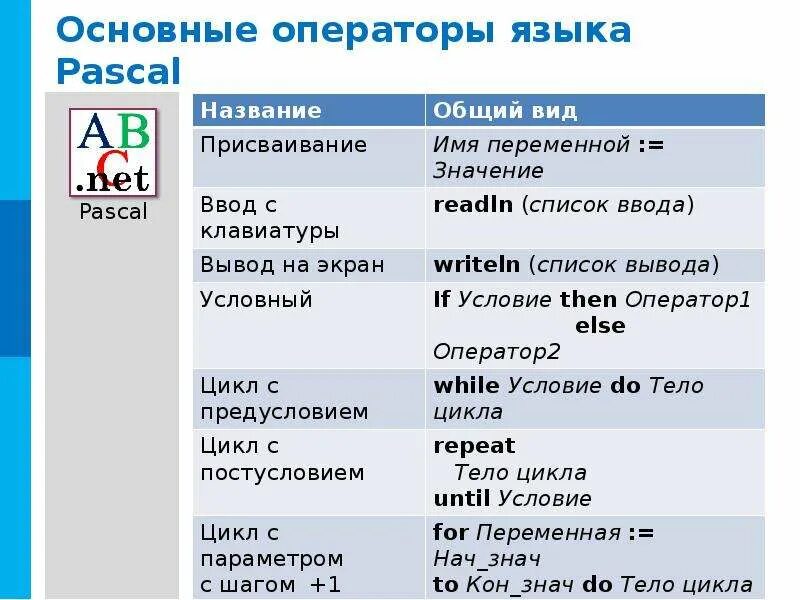 Список команд выводимых на экран. Основные операторы языка Pascal. Основные операторы языка Паскаль. Операторы языка программирования Паскаль. Основные операторы языка программирования Паскаль.