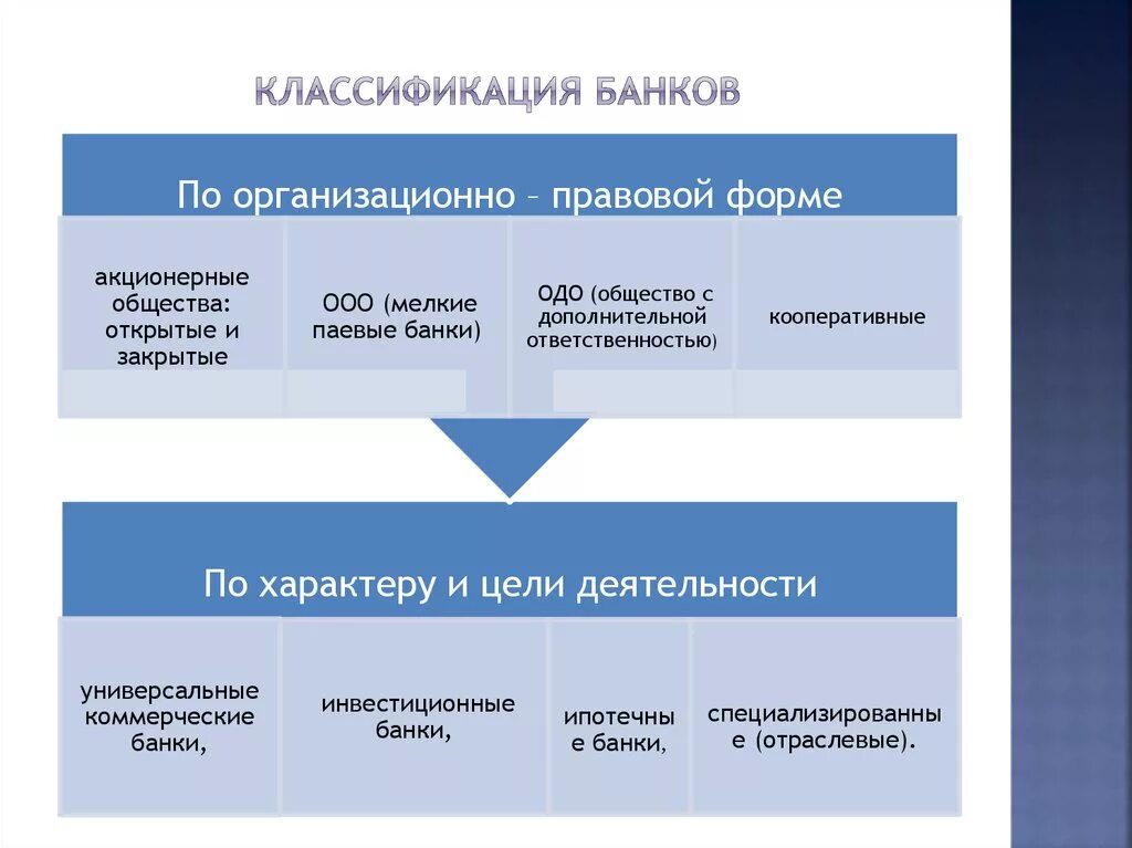 Коммерческий банк организационно правовая форма. Классификация банков. Классификация банков по организационно-правовой форме. Организационные формы банков. Государственные банки примеры