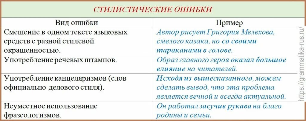 Типы стилистических ошибок. Стилистические ошибки примеры. Речевые и стилистические ошибки. Стилистические ошибки примеры примеры. Укажите нарушение сочетаемости слов