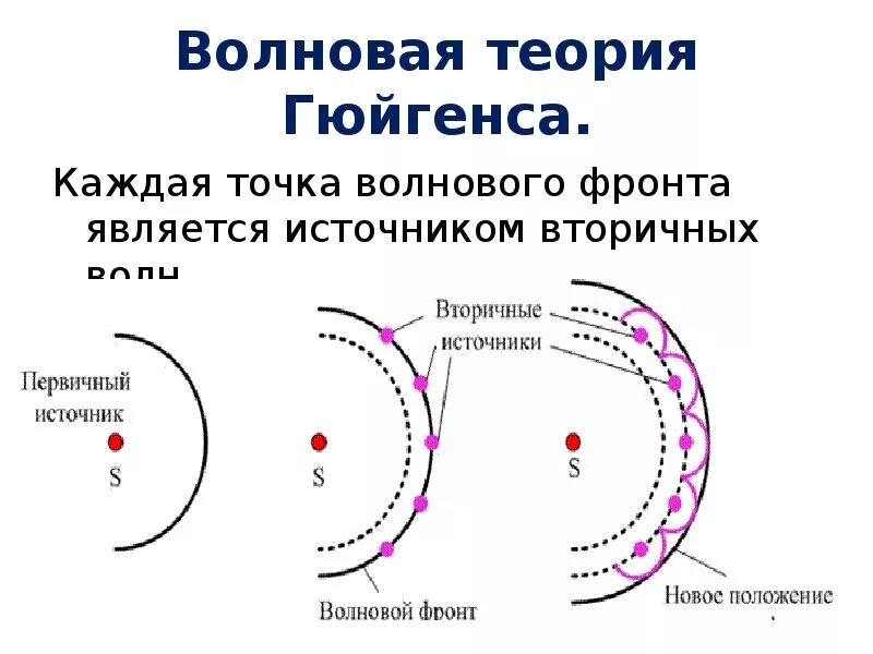 Волновой свет Гюйгенс. Волновая теория Гюйгенса. Теория волнового развития. Волновая теория распространения света.