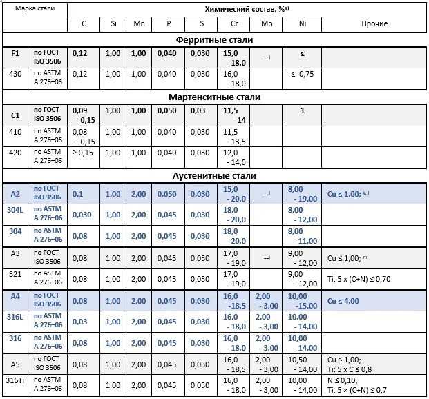 Сталь 10 аналог. Марка стали стали а2. Состав нержавейки а2. Нержавейка а1 а2 разница. Нержавейка а2-70 расшифровка.