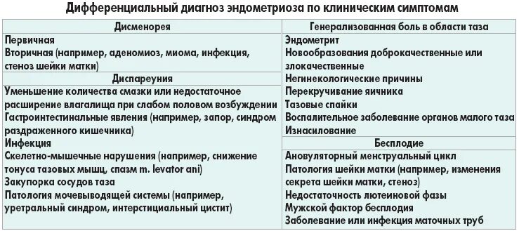 Узи признаки эндометриоза матки. Дифф диагностика хронического \эндометрита. Эндометриоз яичников дифференциальная диагностика. Дифференциальный диагноз эндометриоза матки. Эндометриоз дифференциальный диагноз.