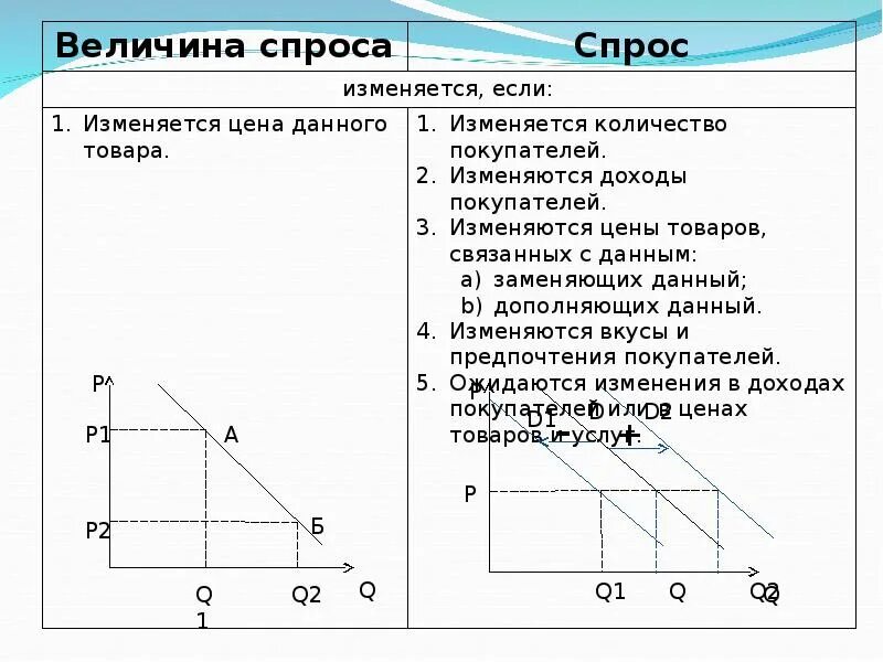 Спрос и величина спроса разница. Различие спроса и величины спроса. Величина спроса и спрос отличия. Отличие спроса от величины спроса. Рассчитать величину спроса