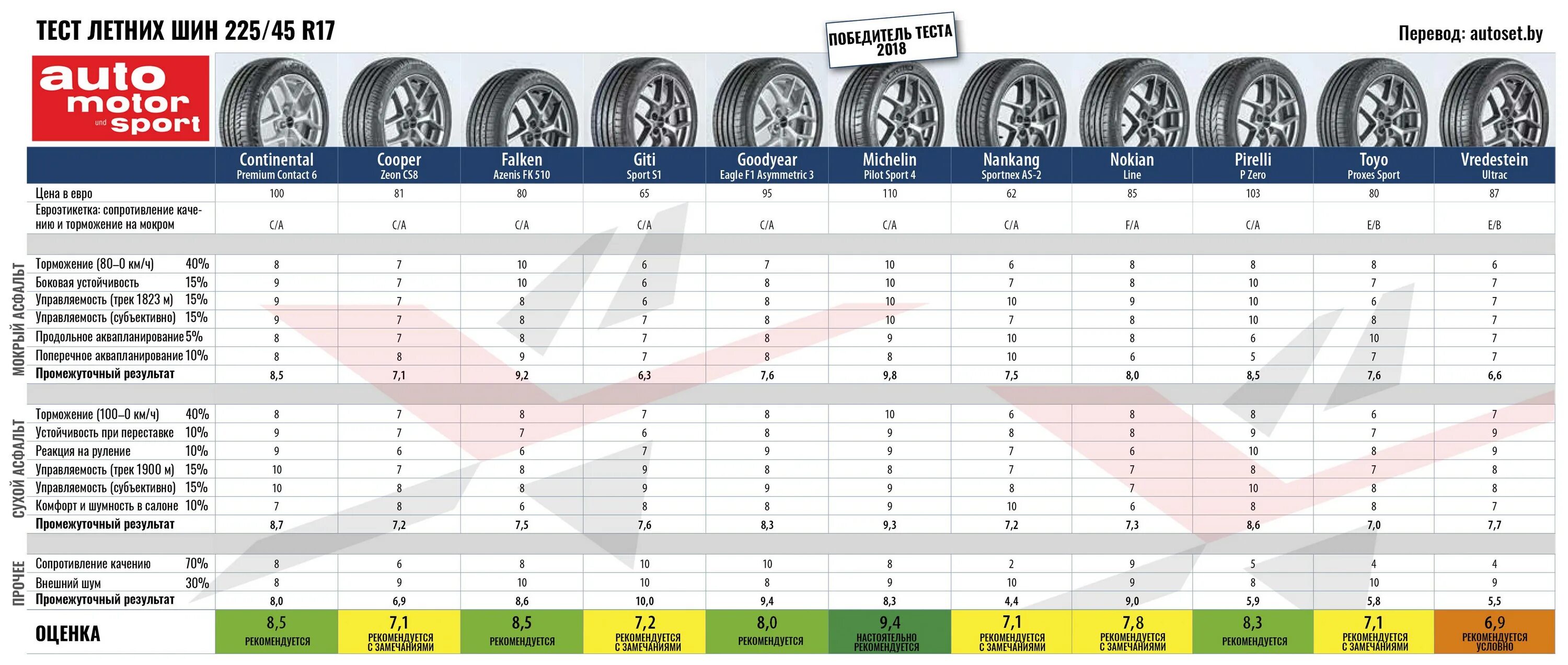 R16 лето тест. Самые бесшумные летние шины r17. Шины 225 60 r17 лето для кроссоверов. Давление в летних шинах 225/65 r17. Тесты шин для кроссоверов лето.