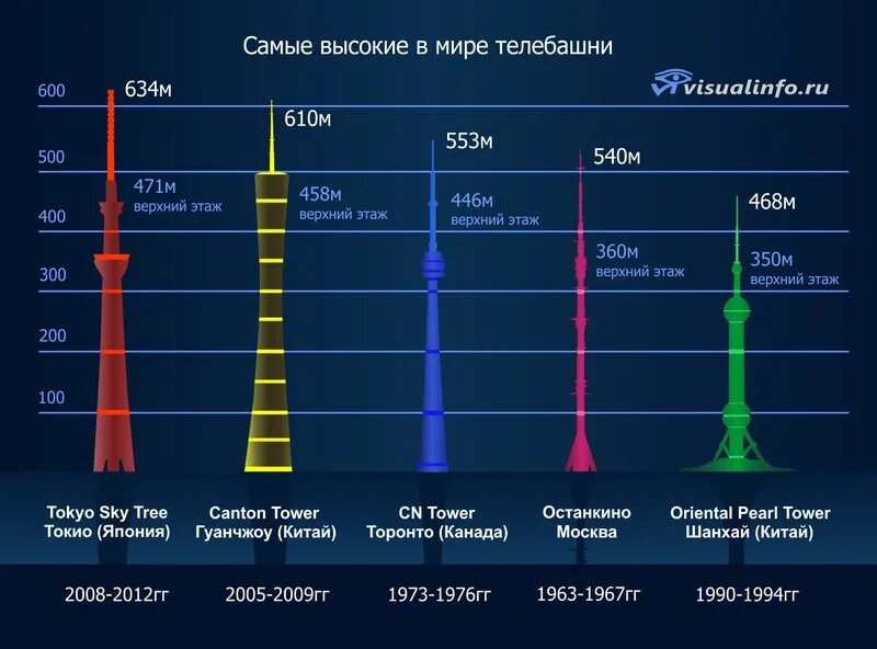 Где самая высокая явка. Останкинская башня самая высокая в мире. Самая высокая телевышка. Останкинская телебашня высота в мире.