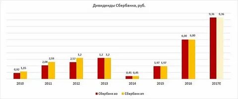 Сбербанк дивидендная политика