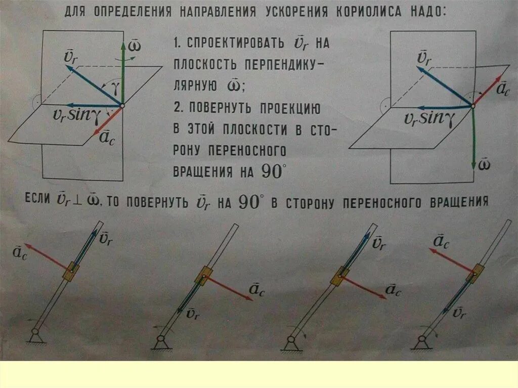 Ускорение Кориолиса направление. Определить ускорение Кориолиса. Как определить направление ускорения Кориолиса. Как определить ускорение Кориолиса. Как направлено направление ускорения