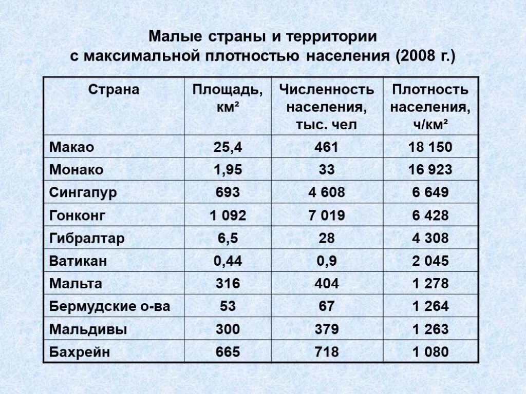 Страны с малой плотностью населения. Самая большая плотность населения в мире таблица. Страны с плотностью населения свыше 200. Страны с Наименьшей плотностью населения. Страны с самой низкой плотностью