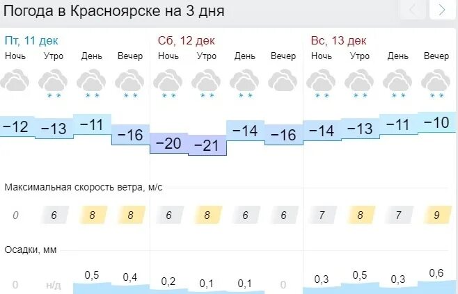 Погода на выходные в Красноярске. Температура -75 в Красноярском крае. Температура в Красноярске суббота фото с телефона. Дневная и ночная температура Гондураса. Погода в красноярске рп5 на неделю