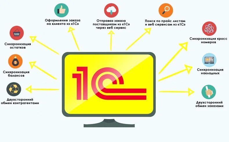 Программа 1 с это информационная система. Автоматизация учета на базе 1с. Автоматизация магазина на базе 1с Розница. Автоматизация учета на предприятии 1с. Автоматизация бизнеса на базе 1с.