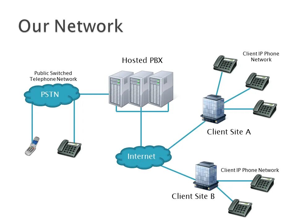 Связь интернет клиент. PBX телефония. Телефония PSTN. Host клиент. Телефон сеть.