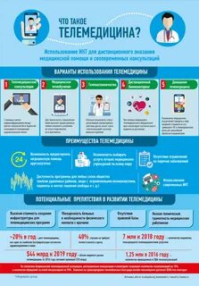 Что такое телемедицина простыми словами