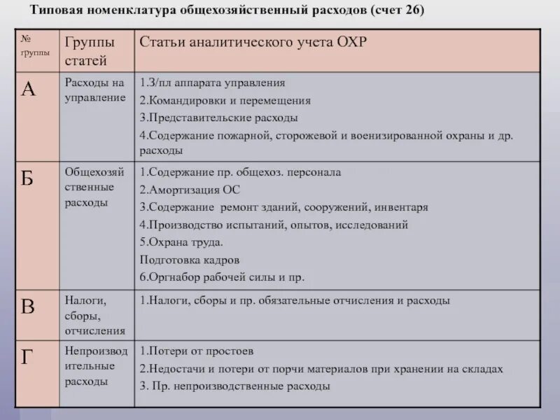 Номенклатура 26 счета. Типовая номенклатура статей затрат. Номенклатура в счете. Аналитический учет 55 счета.