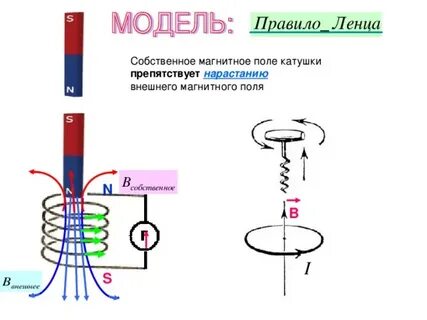 Правило ленца буравчика