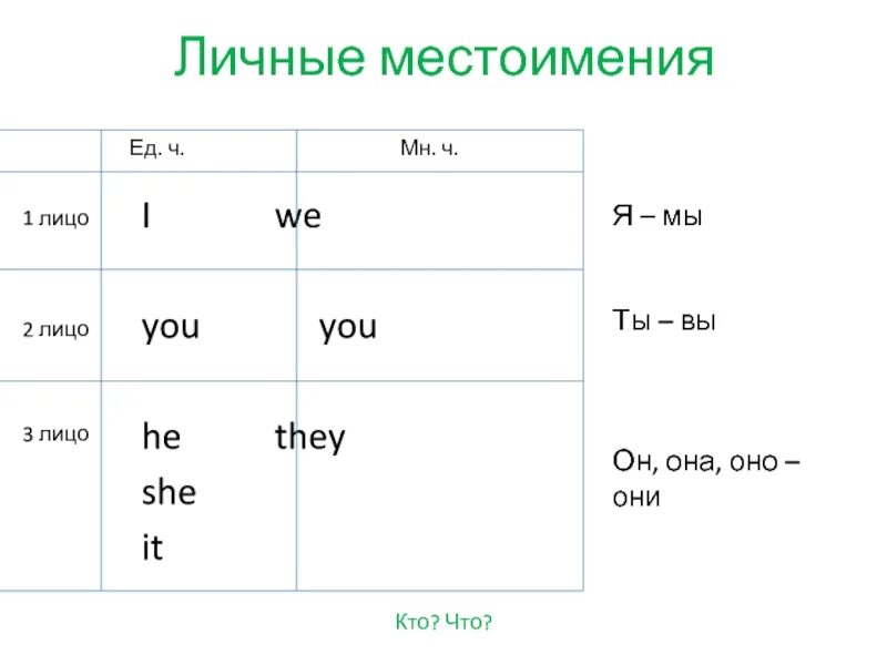 Какое лицо у местоимения мы. Местоимения 1 2 3 лица. Местоимения 1 лица. Местоимения 3 лица. Личные местоимения 3 лица.