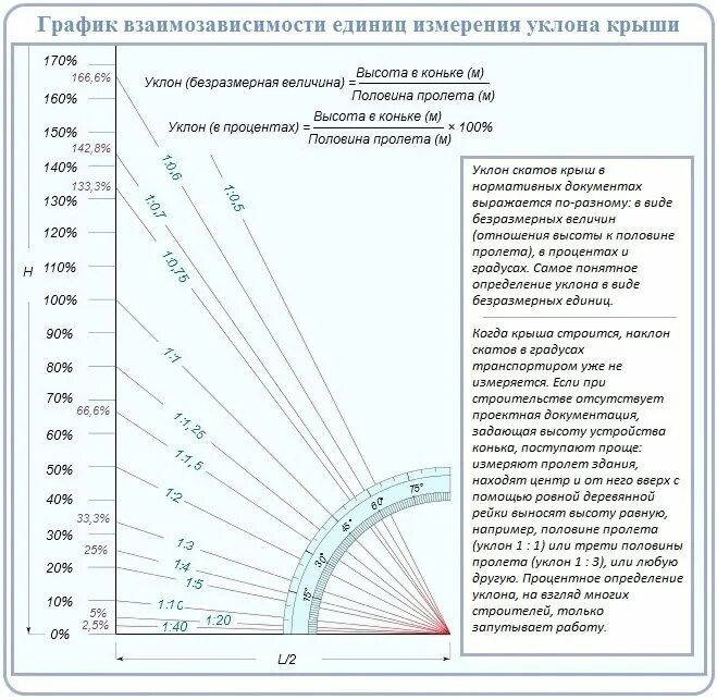 Величина пролета. Как посчитать процент наклона кровли. Как определить уклон кровли в процентах. Как высчитать уклон кровли. Как вычислить наклон крыши в процентах.