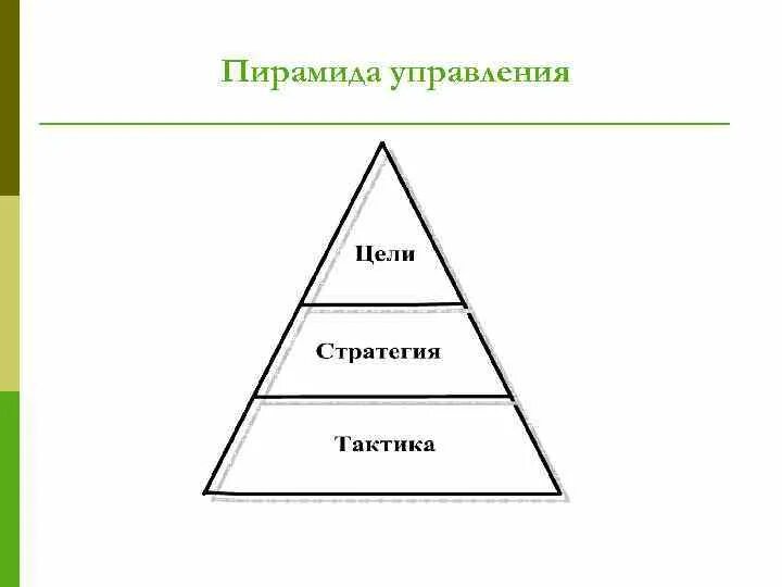 Пирамида сальск. Пирамида управления. Пирамида уровней управления. Пирамида менеджмента. Пирамида менеджеров.