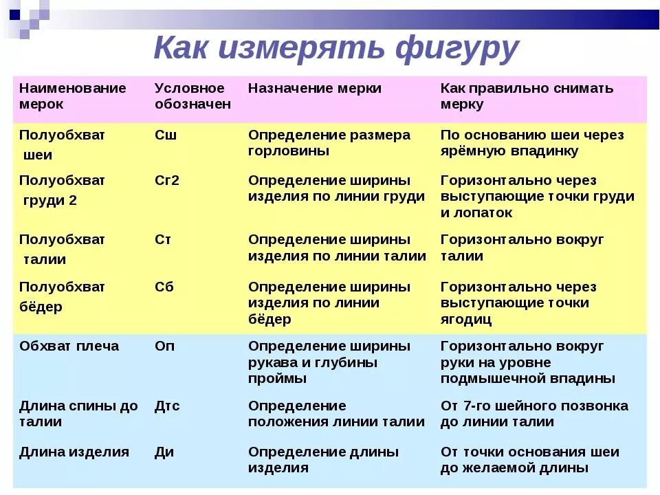 Слово человек используется для обозначения. Обозначение мерок снятие мерок. Расшифровка швейных мерок. Обозначение мерок в шитье. Расшифруйте условные обозначения мерок.