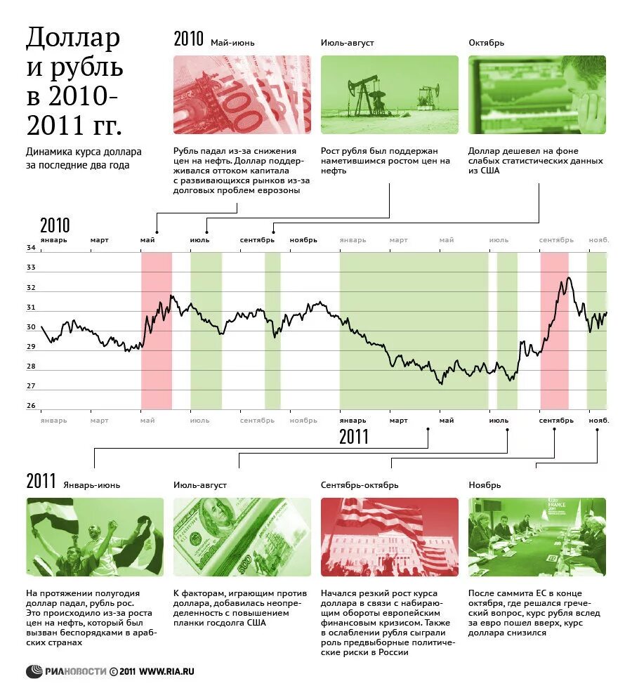 Курс руб к доллару. Динамика рубля к доллару. Динамика доллара к рублю. Доллар в 2010 году курс к рублю. Инфографика рубля к доллару.