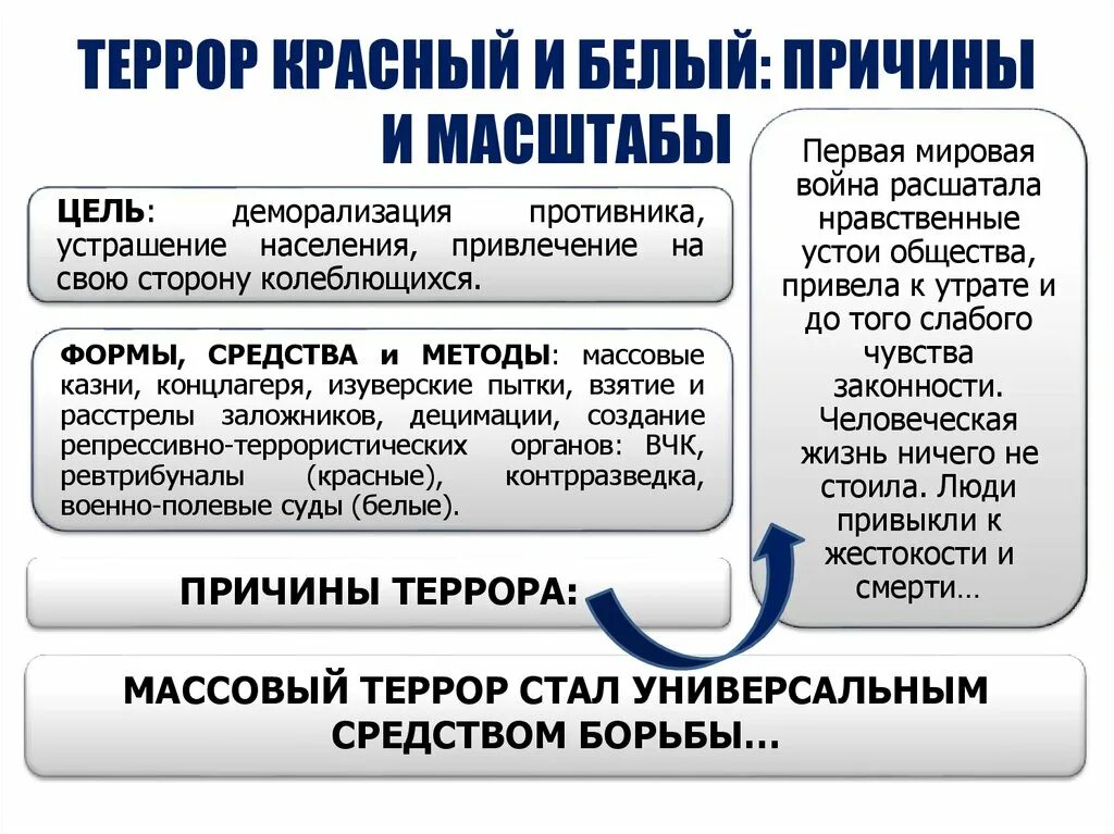 С точки зрения масштаба и политической. Террор красный и белый причины и масштабы. Причины белого террора. Причины красного и белого террора. Причины террора красных и белых в гражданской войне.