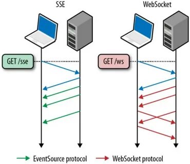 Websocket connection