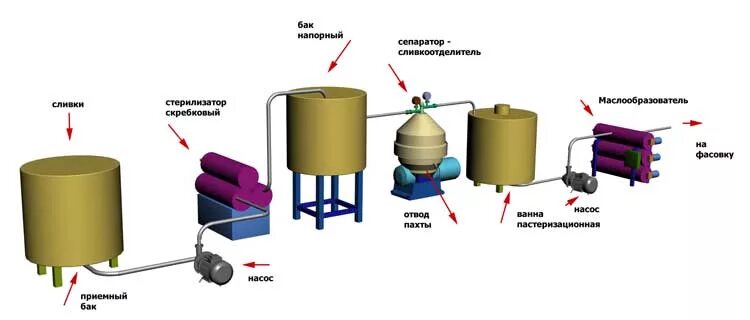 Схема сливочного масла. Технологическая схема производства масла методом сбивания. Технологическая схема производства масла методом сбивания сливок. Технология производства сливочного масла схема. Схема технологического процесса производства сливочного масла.