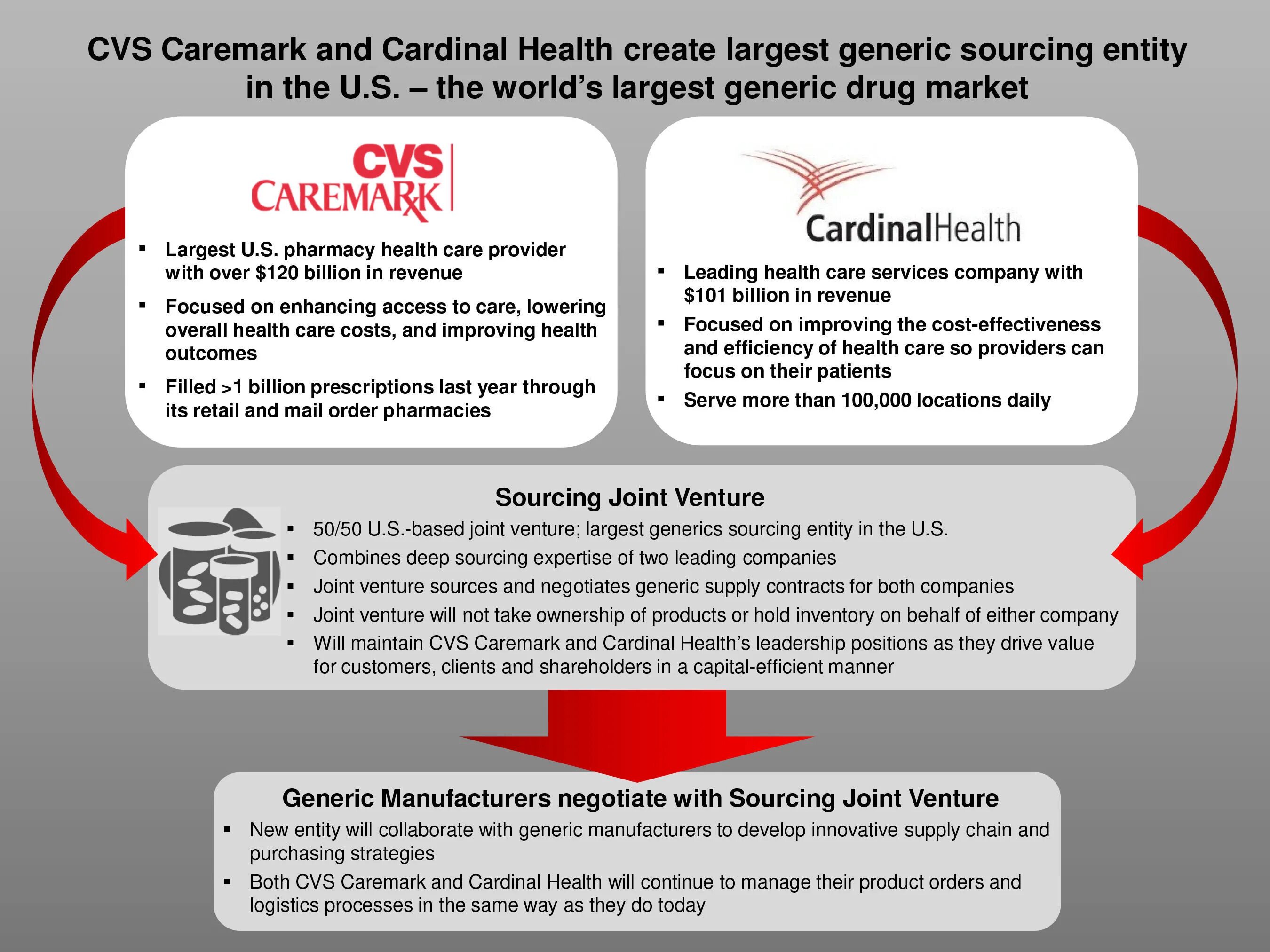Cardinal health. CVS Caremark. CVS Caremark список владелец. In the u.s., about 90% of Prescriptions are filled using Generic drugs.