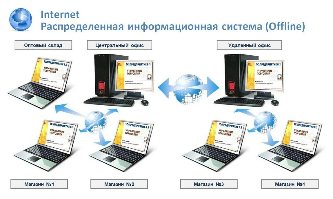 Распределённая база данных 1с. 1с предприятие информационные базы. Распределенные информационные системы. Система 1с. База информационных сайтов