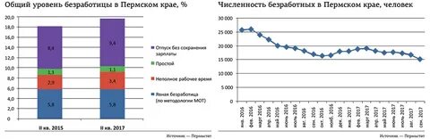 Численность занятых и уровень безработицы