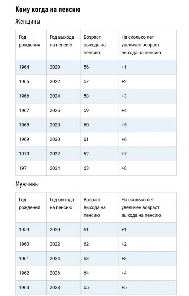 1966 мужчины во сколько на пенсию