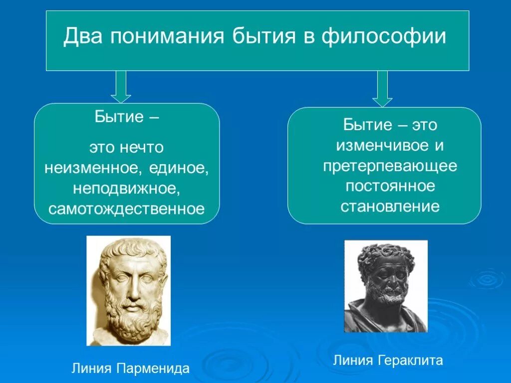 Понятие бытие в философии ввел. Бытие это в философии. Философское понятие бытия. Два понимания бытия в философии. Философия бытия философы.