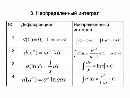 Производная первообразная и интеграл