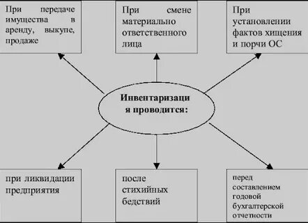 Инвентаризация аудит