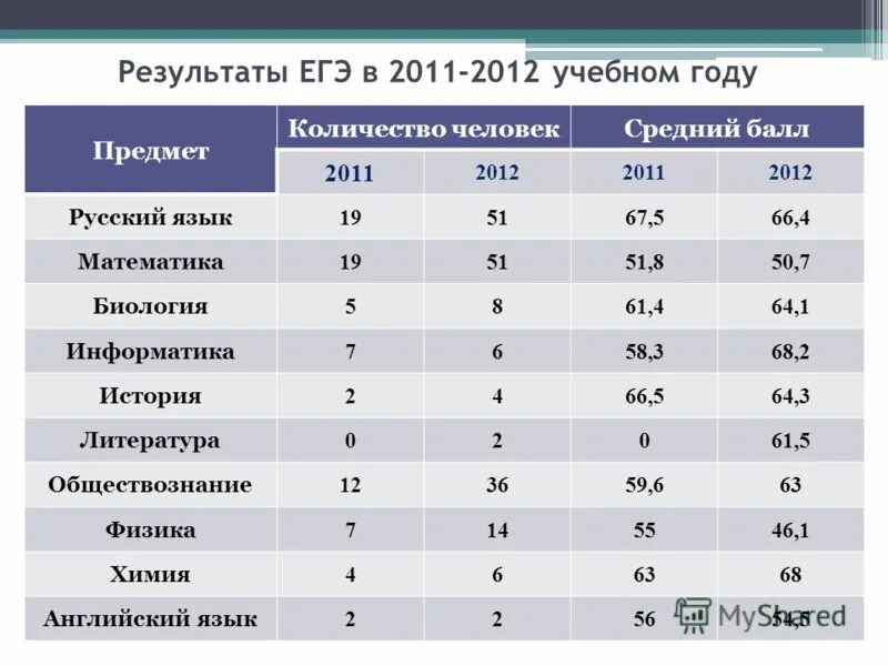 Информация результатов егэ. Средний балл результатов ЕГЭ по русскому языку 2021. Результаты ЕГЭ В оценках. Баллы по итогам ЕГЭ. ЕГЭ по русскому языку баллы и оценки.