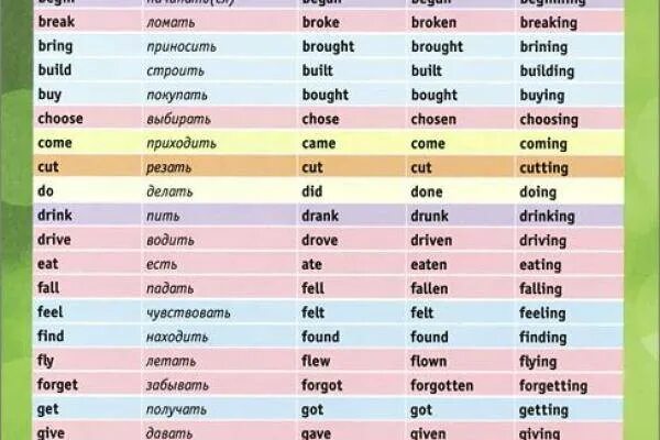Ask правильный глагол. Вторая форма глаголов в английском языке таблица. 3 Форма глагола в английском языке таблица неправильных глаголов. Таблица 3 видов глаголов в английском. Формы глаголов в английском языке таблица 4 формы.