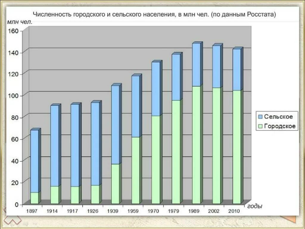 Численность городского и сельского населения. Численность сельского населения. Городское и сельское население. Численность городского и сельского населения России. Динамика прироста городского и сельского