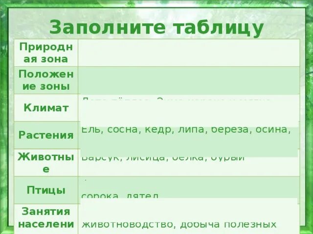 Заполни таблицу положение зоны. Таблицы природных зон россии, характеристики 7 класс. Заполнить таблицу природные зоны. Природные зоны россии таблица географическое положение. Природные зоны южной америки таблица 7 класс география таблица.