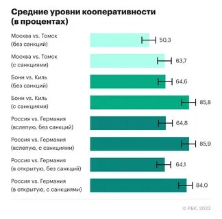 Группы санкций